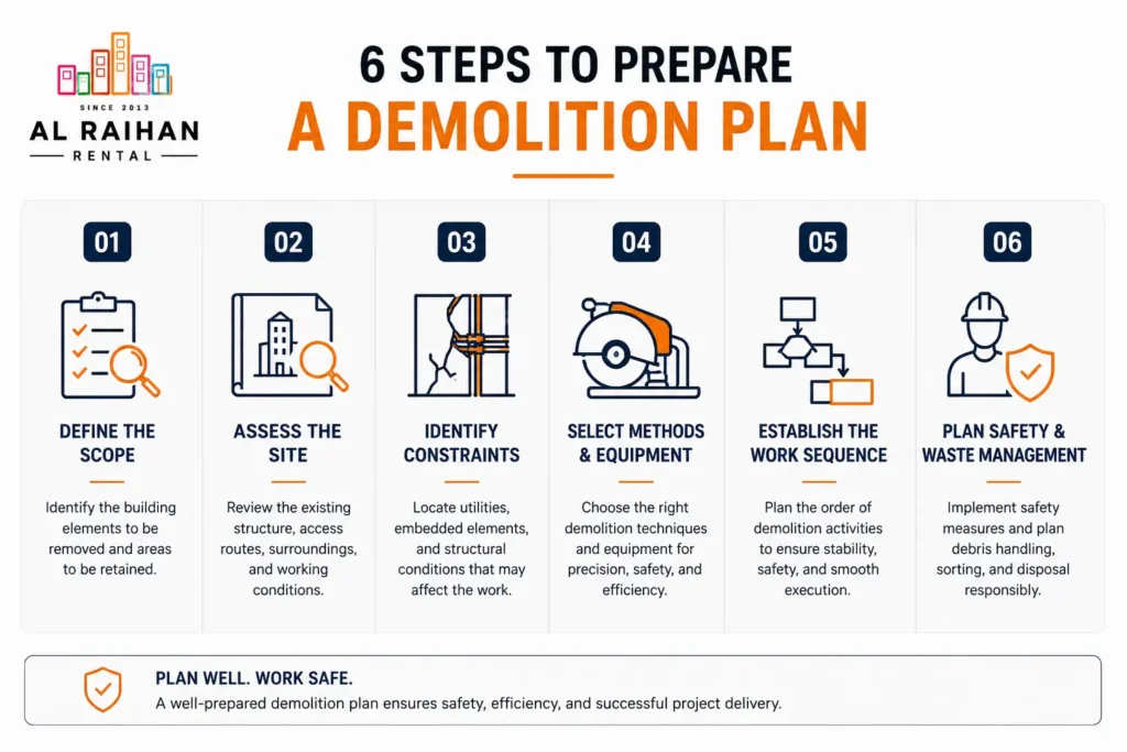 What is a demolition plan for construction projects in Dubai and Abu Dhabi